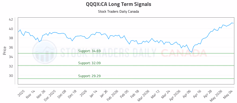Stock Chart for QQQX:CA