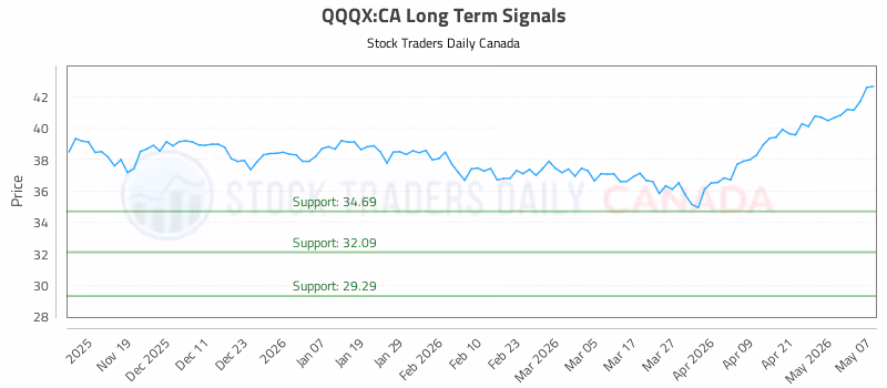 Stock Chart for QQQX:CA