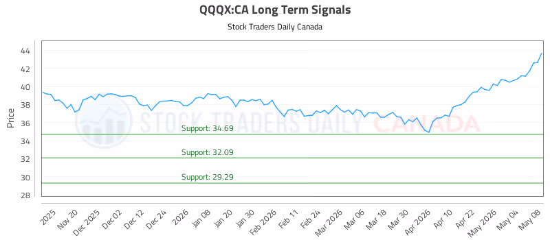 Stock Chart for QQQX:CA