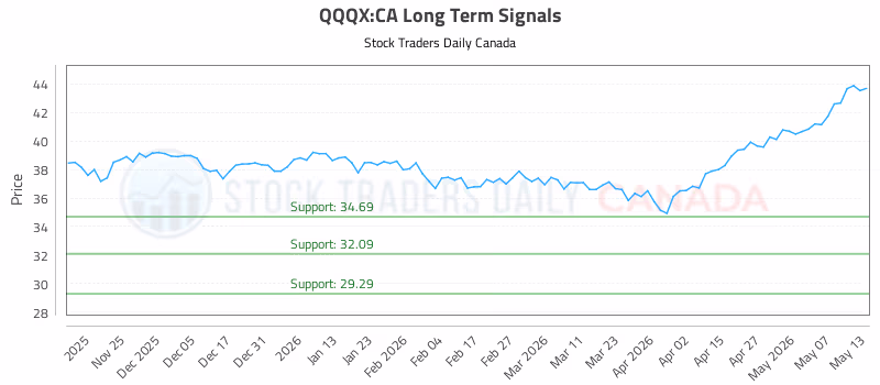 Stock Chart for QQQX:CA