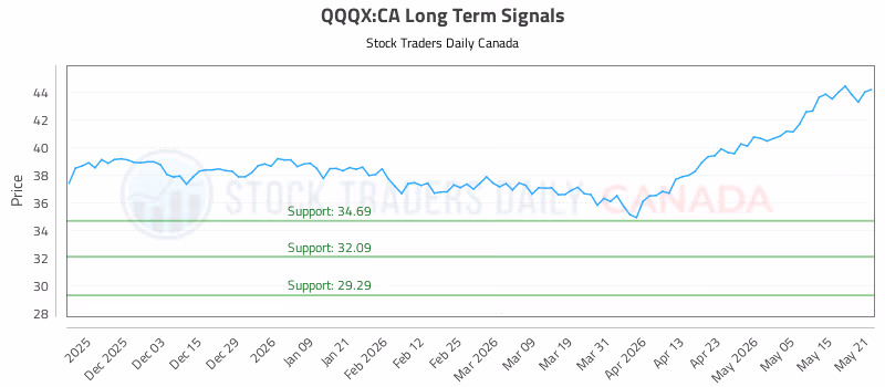 Stock Chart for QQQX:CA