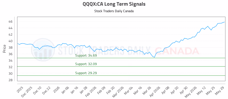 Stock Chart for QQQX:CA