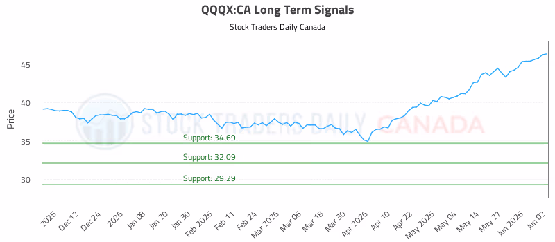 Stock Chart for QQQX:CA