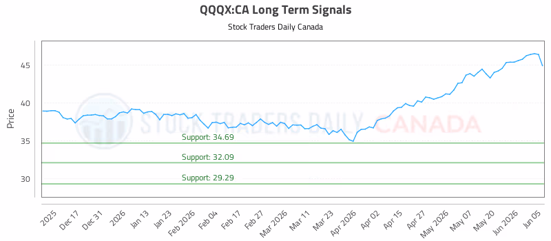 Stock Chart for QQQX:CA
