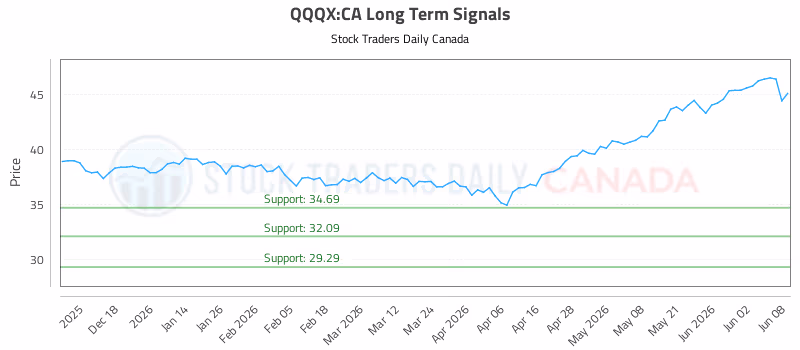 Stock Chart for QQQX:CA