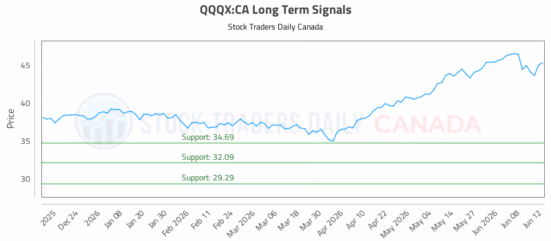 Stock Chart for QQQX:CA