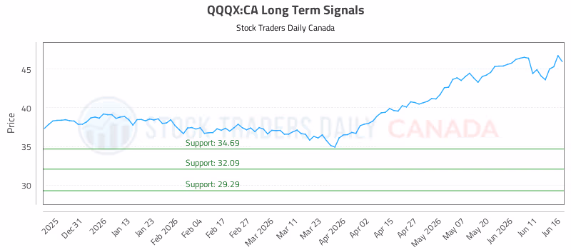 Stock Chart for QQQX:CA