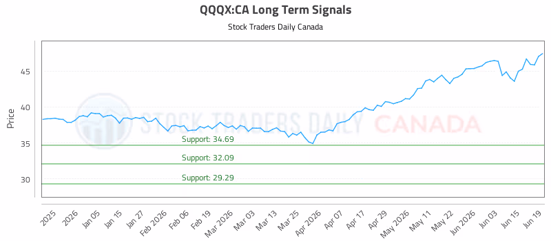 Stock Chart for QQQX:CA