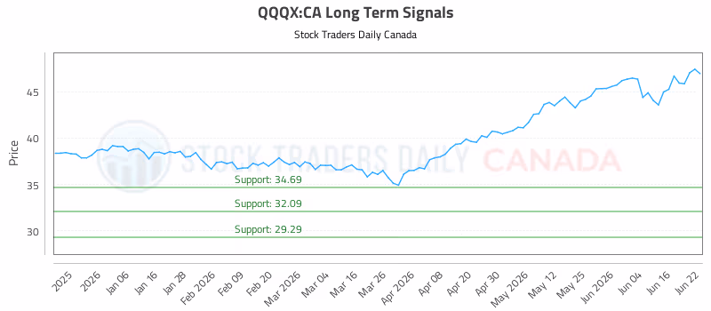 Stock Chart for QQQX:CA