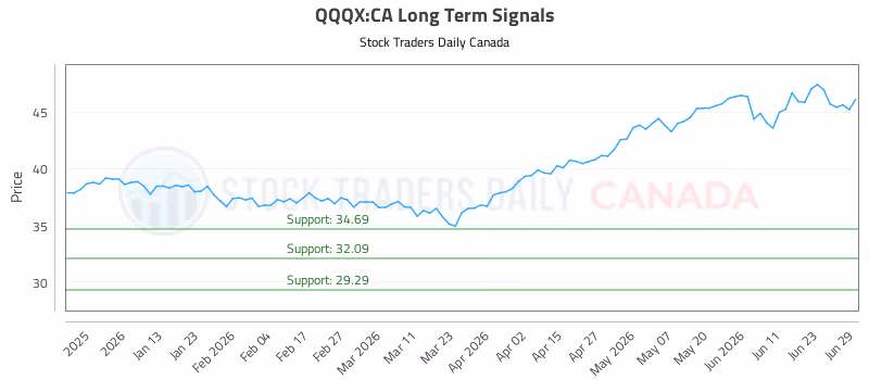 Stock Chart for QQQX:CA