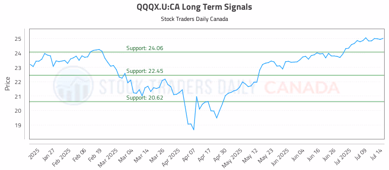 Stock Chart for QQQX.U:CA