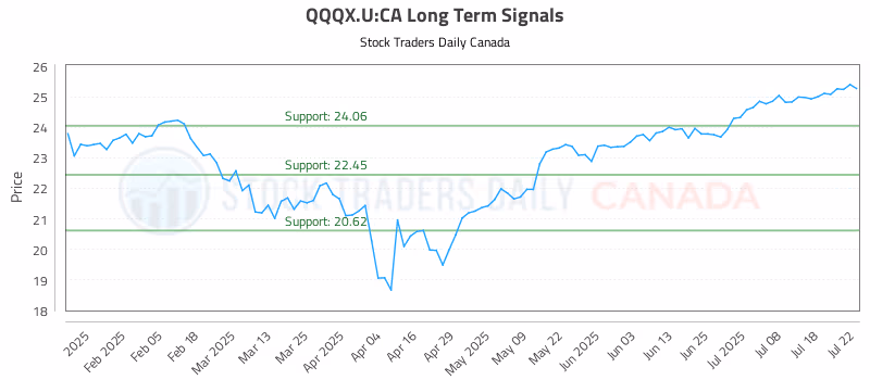 Stock Chart for QQQX.U:CA