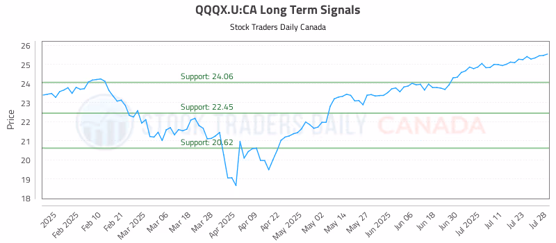 Stock Chart for QQQX.U:CA