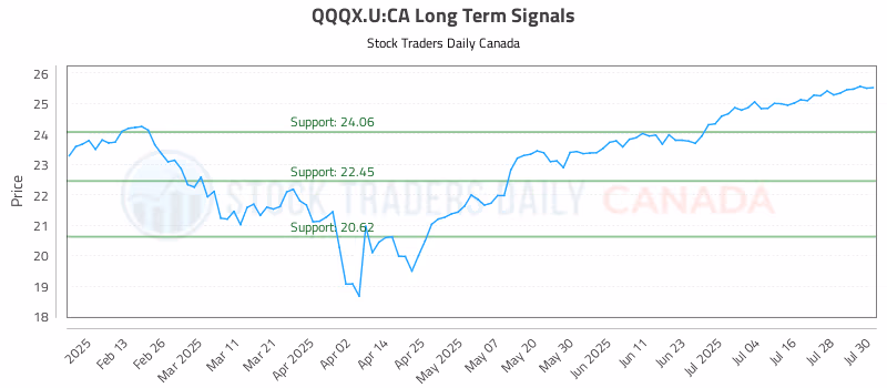 Stock Chart for QQQX.U:CA