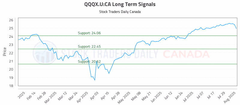 Stock Chart for QQQX.U:CA