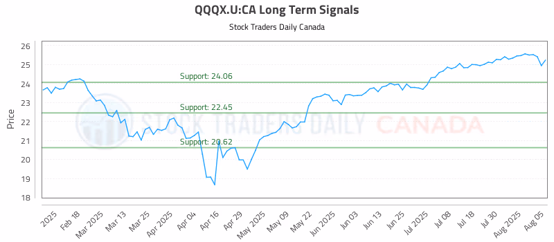 Stock Chart for QQQX.U:CA