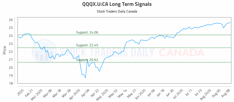 Stock Chart for QQQX.U:CA