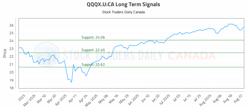 Stock Chart for QQQX.U:CA