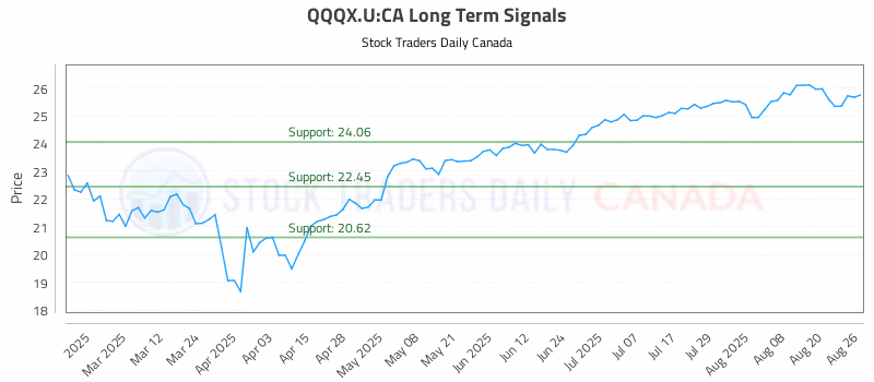 Stock Chart for QQQX.U:CA