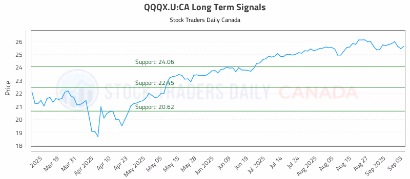 Stock Chart for QQQX.U:CA