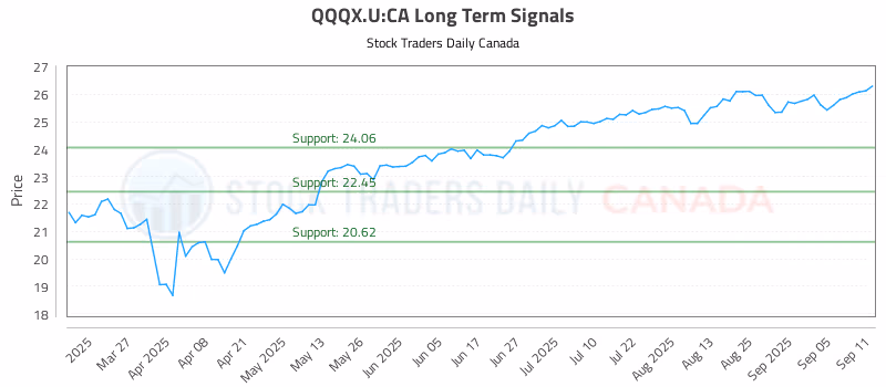 Stock Chart for QQQX.U:CA
