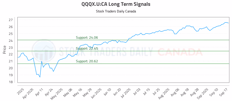 Stock Chart for QQQX.U:CA