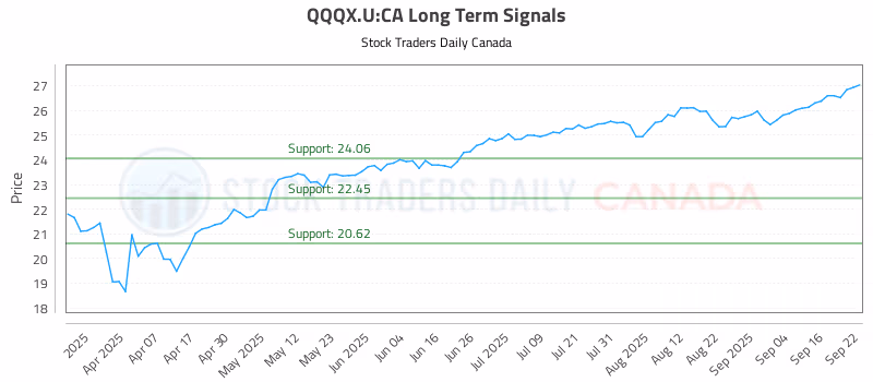 Stock Chart for QQQX.U:CA