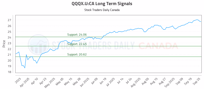 Stock Chart for QQQX.U:CA