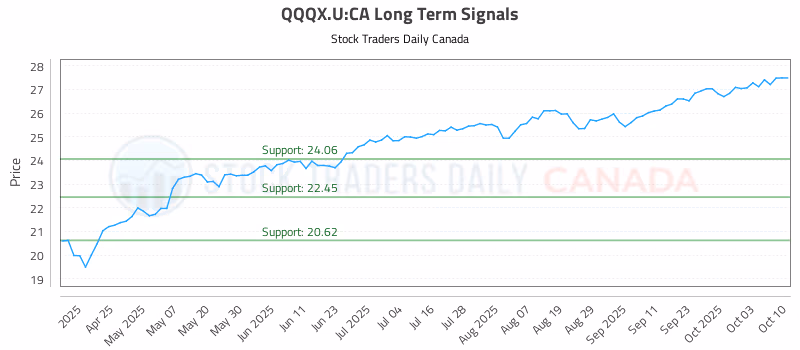 Stock Chart for QQQX.U:CA