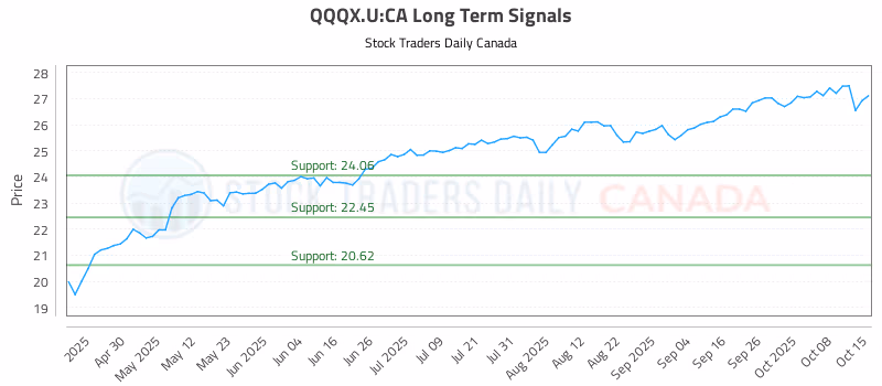 Stock Chart for QQQX.U:CA