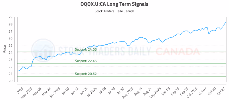 Stock Chart for QQQX.U:CA