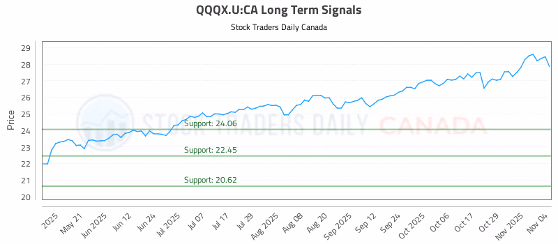 Stock Chart for QQQX.U:CA