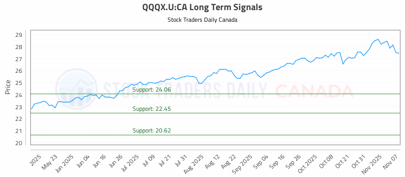 Stock Chart for QQQX.U:CA