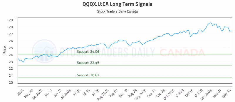 Stock Chart for QQQX.U:CA