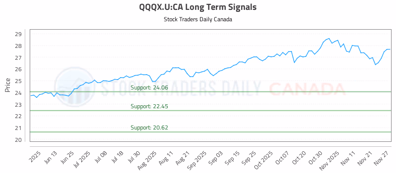 Stock Chart for QQQX.U:CA