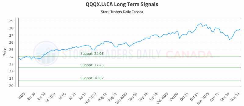 Stock Chart for QQQX.U:CA