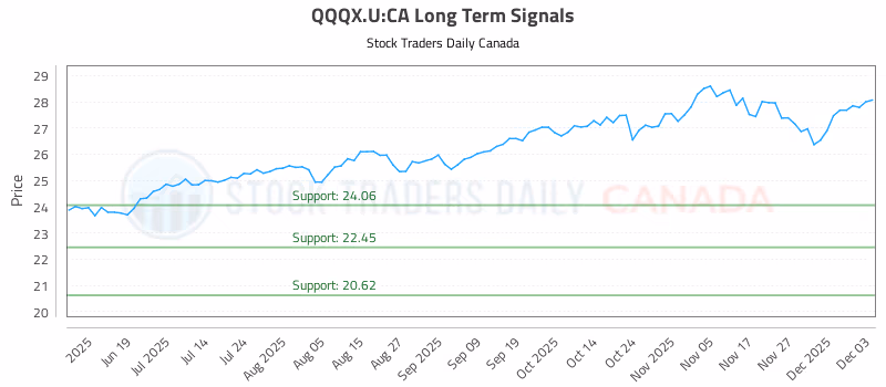 Stock Chart for QQQX.U:CA