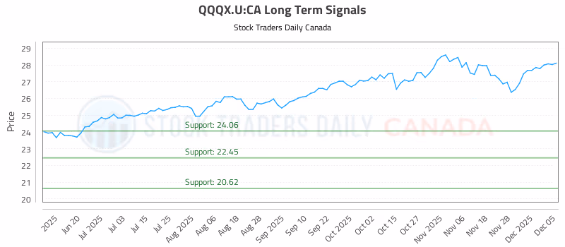 Stock Chart for QQQX.U:CA