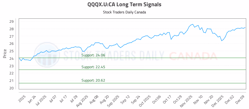 Stock Chart for QQQX.U:CA