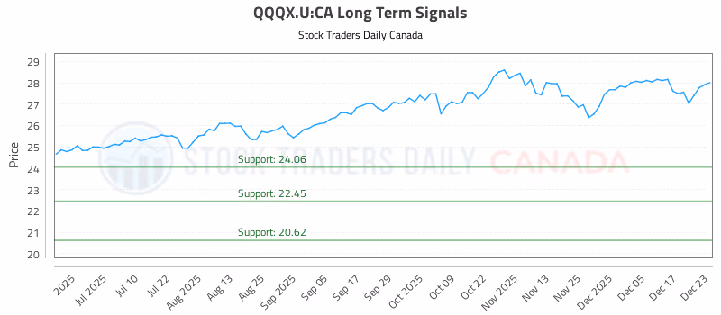 Stock Chart for QQQX.U:CA