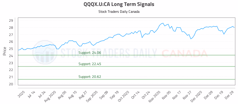 Stock Chart for QQQX.U:CA