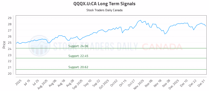 Stock Chart for QQQX.U:CA