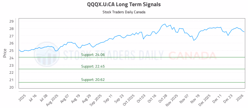 Stock Chart for QQQX.U:CA