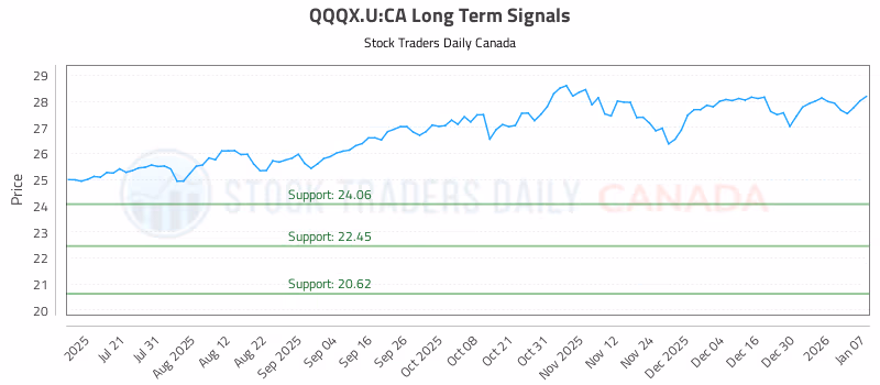 Stock Chart for QQQX.U:CA