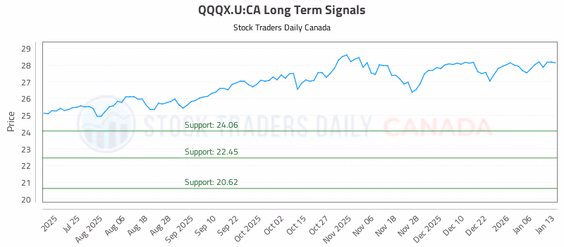 Stock Chart for QQQX.U:CA