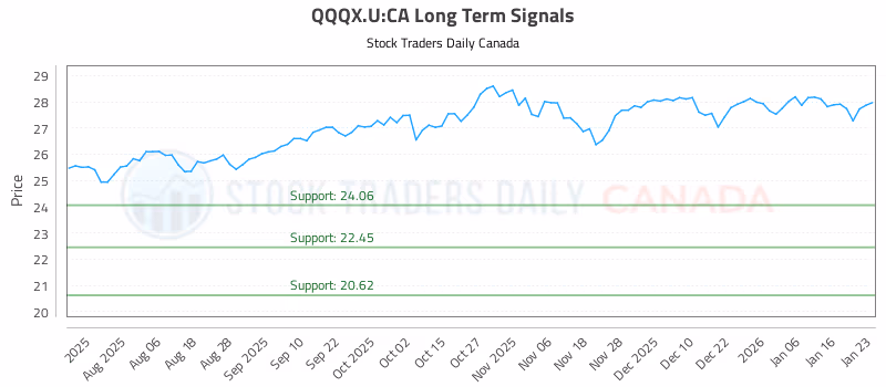 Stock Chart for QQQX.U:CA