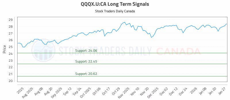 Stock Chart for QQQX.U:CA
