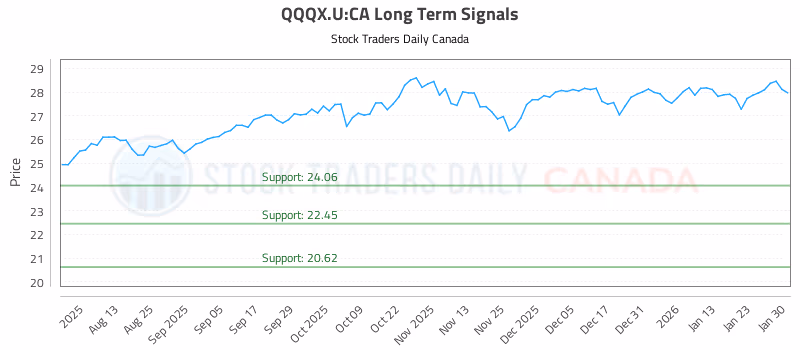 Stock Chart for QQQX.U:CA