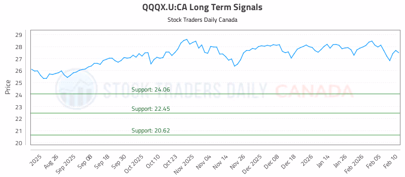 Stock Chart for QQQX.U:CA