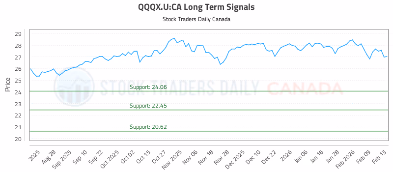 Stock Chart for QQQX.U:CA